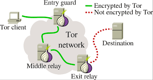 Based on the onion routing principal, anonymous connectivity is accorded by the browser. How To Download Install Tor Browser In Windows 10