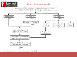 35 Thorough Flowchart Notes Ipcc