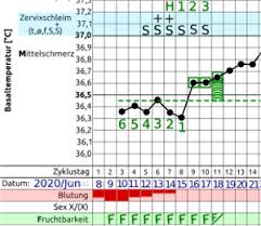 1.1 wann mache ich am besten einen termin beim frauenarzt? Schwanger Werden Wahrend Der Periode Geht Das
