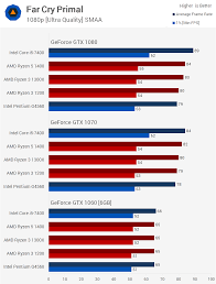 Amd ryzen 3 1300x and 1200 openssl verify benchmark. Ryzen 3 The Ultimate Gaming Benchmark Guide Techspot