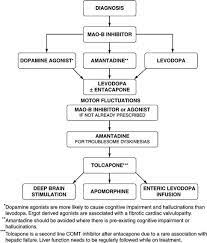 Parkinson S Disease Springerlink
