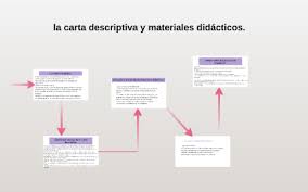 Una carta descriptiva es un documento que se emplea para puntualizar contenidos que se ofertan en algún curso, taller o cualquier gestión que se relacione al ámbito académico, con la finalidad de que se observen de una manera ordenada los procesos de planificación y la gestión de actividades. La Carta Descriptiva Y Materiales Didacticos By Sergio Alejandro Lopez