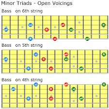 Minor Triad Chords Open Close Voicings With Guitar Shapes