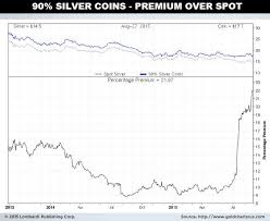 Rush To Physical Silver Indicates Looming Economic Collapse