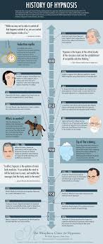 History Of Hypnosis We Have Come A Long Way At Live Free Hypnosis In Naples Fl We Use Techniques First Introduced By Hypnotherapy Hypnosis Learn Hypnosis