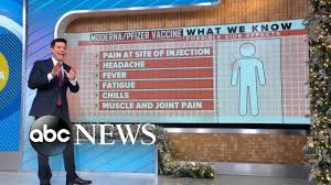 Here's what we know so far about the two mrna vaccines and their side effects: How The Pfizer And Moderna Covid 19 Vaccines Compare L Gma Youtube