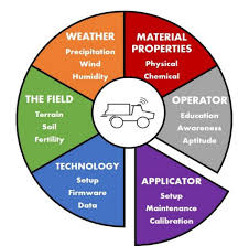 Proper Spinner Disc Spreader Operation Terms And