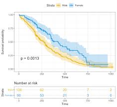 Drawing Survival Curves Using Ggplot2 Survminer