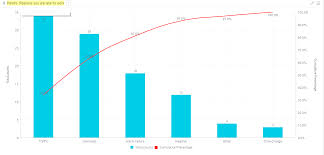 Pareto Chart Using R Integration Sisense Community