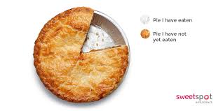 Image result for pie chart