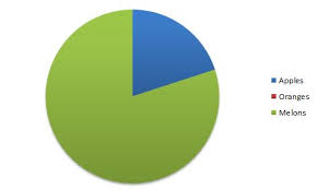 Should A Pie Chart Show The Legend For A Wedge With 0