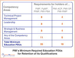 The Pmi Talent Triangle A Guide For Members And Non Members Language Apps Business Management Education