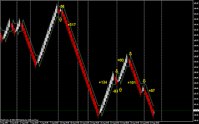 Renko Charts On Tos Www Bedowntowndaytona Com