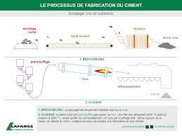 Le Processus De Fabrication Du Ciment Ppt Video Online Telecharger