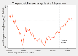 Compare money transfer services, compare exchange rates and commissions for sending money from mexico to united states. Currency Exchange Usd To Php Peso Forex Robots Review