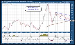 China Potential For A Meaningful Rally See It Market