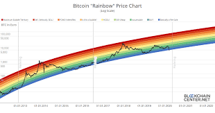 Nowadays, cryptocurrencies are often called digital assets, because we can buy, sell, trade them just like traditional assets on the stock market. Aktueller Bitcoin Kurs Live Und Historie Kursverlauf