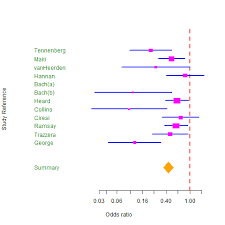 Plot Confidence Intervals With Boxes Indicating The Sample Size Precision And A Diamond Indicating A Summary Confide Confidence Interval Confidence Probability