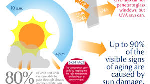 Sunburn is a reaction to uv radiation and is a clear sign that. Infographic Sunburn Sunscreen And Spf Recoil Offgrid