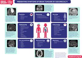 Care guide for brain tumors in children. Accelerating Diagnosis For Childhood Brain Tumours An Analysis Of The Headsmart Uk Population Data Archives Of Disease In Childhood