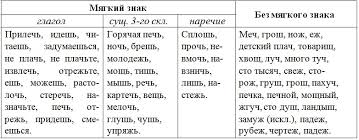 гдз по русскому языку 10 11 класс власенков рыбченкова 2001 Raspredelite Slova V Tablice V Sootvetstvii S Pravilom Napisaniya Gdz Upr 355 Russkij Yazyk 10 11 Klass Vlasenkov A I Rybchenkova L M Rambler Klass