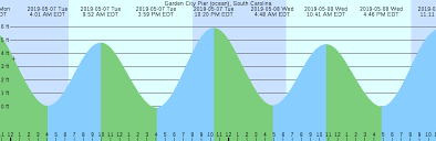 charts online charts collection