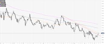 Eur Usd Technical Analysis Euro Ends The Week In The Green