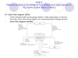 Dfd level 1 menggambarkan aliran data secara kompleks setiap proses sistem yang kemudian membentuk data store dari aliran data. Perancangan Dan Pembuatan Web Pada Smk Swasta Teladan Sumatera Utara 1 Tugas Akhir Disusun Untuk Memenuhi Persyaratan Guna Menyelesaikan Program Diploma Ppt Download