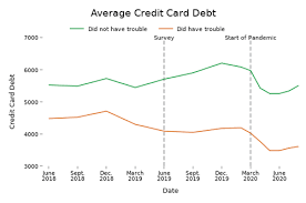 What is the minimum amount a senior needs to owe to be considered a senior with debt in the top 10%? Credit Card Debt Fell Even For Consumers Who Were Having Financial Difficulties Before The Pandemic Consumer Financial Protection Bureau