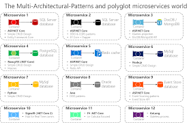 Designing A Microservice Oriented Application Microsoft Docs