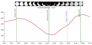 Bei einer mondfinsternis fällt der erdschatten auf den mond. Wissenstexte Erde Sonne Mond