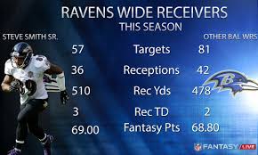 Follow nfl fantasy live to never miss another show. Nfl Fantasy Football On Twitter Steve Smith Sr Missed Wk 5 Still Leads The Ravens Wrs In Fantasy Points Nfl Fantasy Live Is On Nflnetwork Next Https T Co Luaxlynr3d
