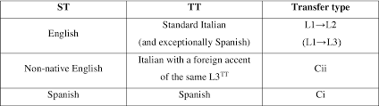 Pdf Multilingual Humour In Audiovisual Translation Modern Family Dubbed In Italian Semantic Scholar A modern family may be very different from a traditional family.al pasar el tiempo, cambian las cosas.