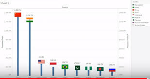 Lollipop Chart Generated With Tableau Software Video