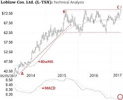 Bullish On Loblaw The Globe And Mail