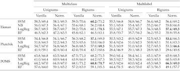 It was time to set the record straight. Emotion Recognition On Twitter Comparative Study And Training A Unison Model