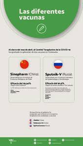 Jun 01, 2021 · hasta ahora, venezuela ha recibido y administrado las vacunas sputnik v, desarrollada por el instituto gamaleya de rusia, y la vacuna sinopharm, desarrollada por el beijing institute of biological products con ensayos clínicos organizados por la empresa estatal china sinopharm. Gobierno Prioriza Ingreso De Vacunas Contra La Covid 19 De Rusia Y China Salud Critica