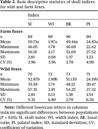 Johnson farms is located in western, ny. Variation In Fur Farm And Wild Populations Of The Red Fox Vulpes Vulpes Carnivora Canidae Part Ii Craniometry
