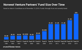 Norwest Venture Partners Raises 2b Fund The Firms Largest Yet