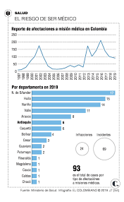 1º de pedro 4:13 sino gozaos por cuanto sois participantes de los padecimientos de cristo, para que también en la revelación de su gloria os gocéis con gran alegría. Medicos En Ano Rural Salvan Vidas Pero Arriesgan La Propia