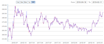 In late 2019 to early 2020, the gold price has risen to levels as high as $1,650 per ounce. Gold Bar Prices Slip In Dollars As Us Inflation Rises Uk Price Holds 120 Week High Gold News