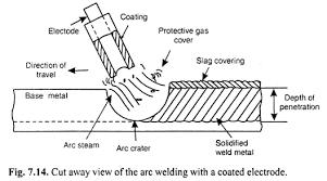 electric arc welding meaning procedure and equipments