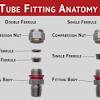 Compression fittings are simple to install but require a wrench in most cases. 1