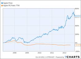 Watch daily aapl share price chart and data for the last 7 years to develop your own trading strategies. The Precise Relationship Between Apple Stock And Its Product Announcements Charted And Explained Nasdaq