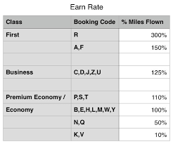 Singapore Airlines Krisflyer Reward Flying