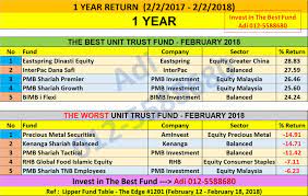 In this case, the term investment company refers to a company that pools investors'. Prestasi Unit Trust Terbaik Malaysia February 2018 Unit Trust Malaysia