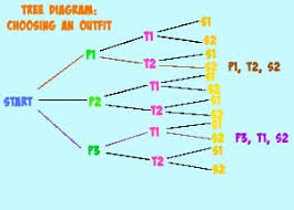 Tree Diagrams In Math Definition Examples Video