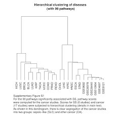 Sepsis has steadily increased over the past decade, yet coding for the most common underlying infections has been stable or decreasing. Https Www Biorxiv Org Content 10 1101 635243v2 Full Pdf