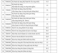 Điểm chuẩn đại học giao thông vận tải tphcm năm. Ä'iá»ƒm Chuáº©n Ä'áº¡i Há»c Giao Thong Váº­n Táº£i Tp Hcm NÄƒm 2020