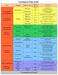 Geologic Time Scale 8th Grade Science